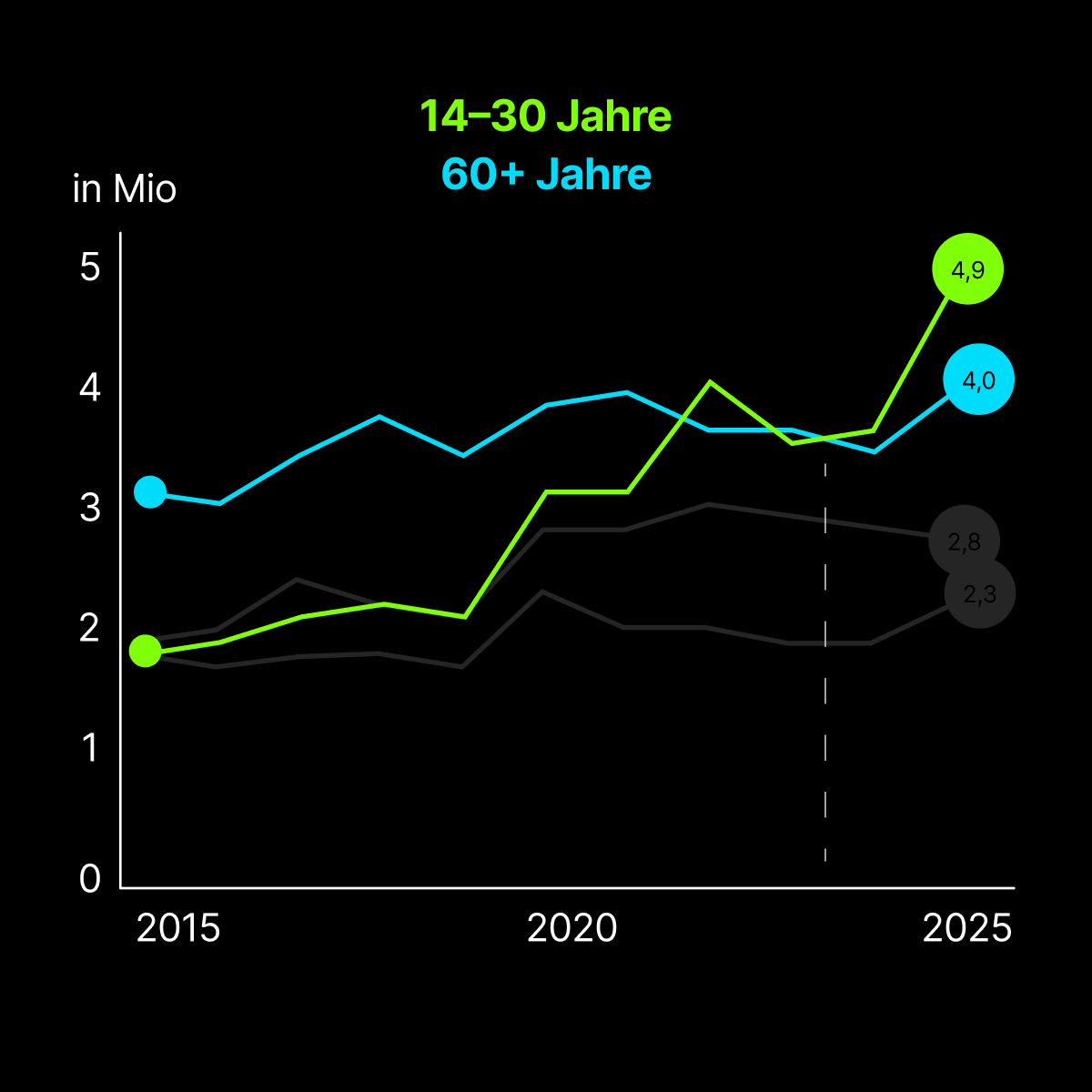 Visualisation of Shareholder Numbers
