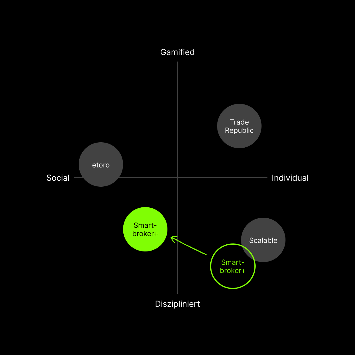 Positioning of Smartbroker+ in the Market